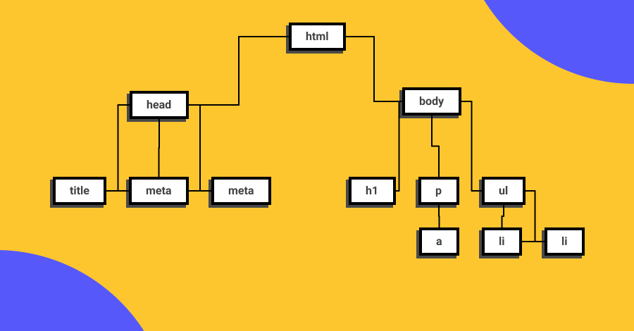 Estructura de arbol que representa al Document Object Model 